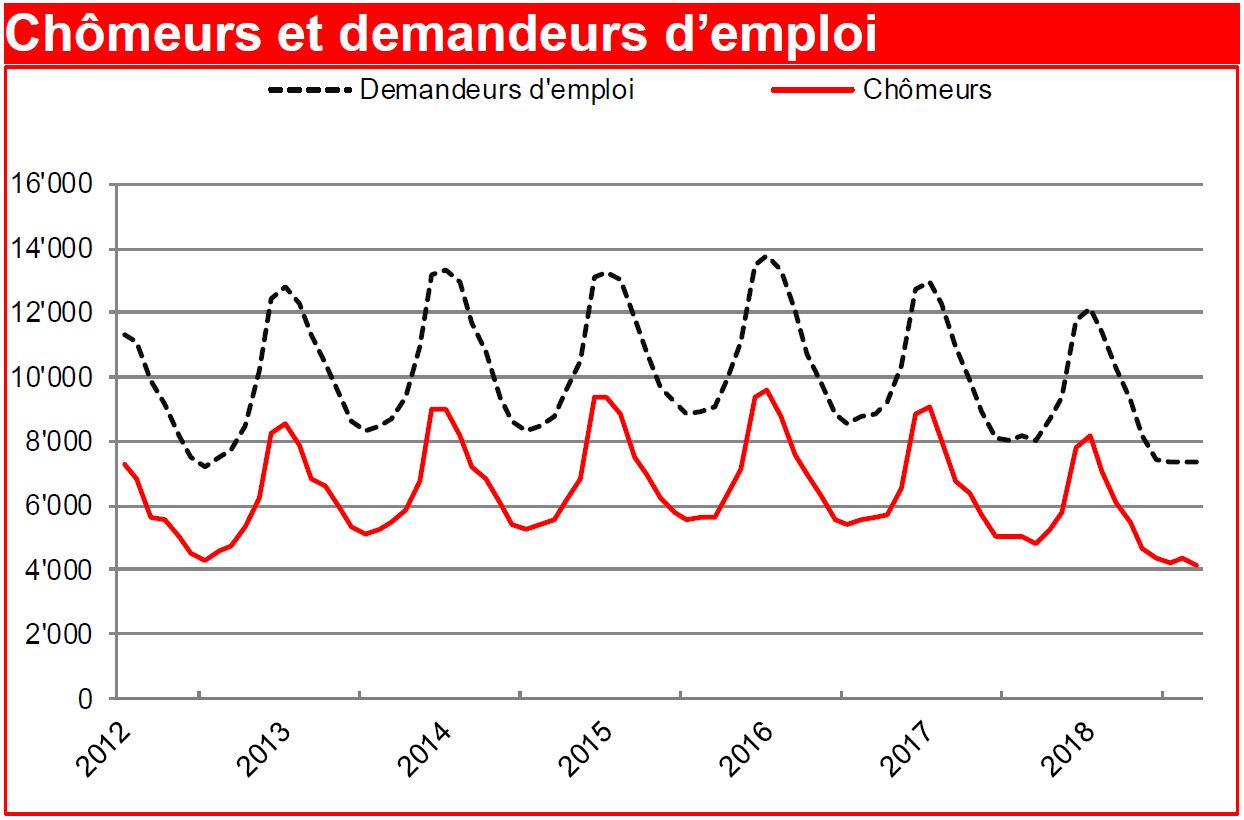 Le taux de chômage confirme sa baisse en Valais et en Suisse