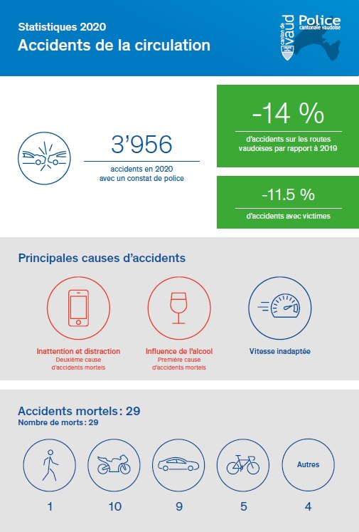 Il y a eu moins d’accidents l’an passé sur les routes vaudoises