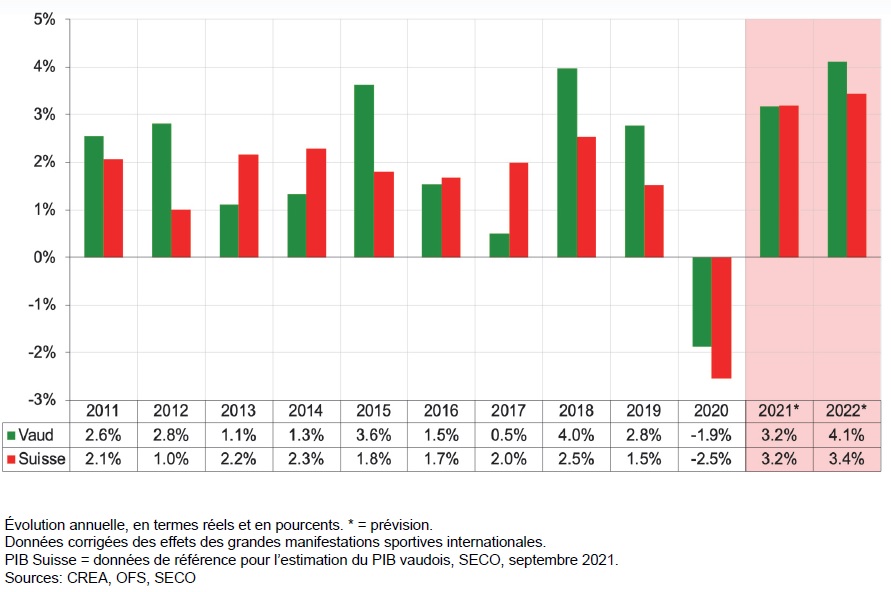 Les conditions continuent de s’améliorer pour l’économie vaudoise