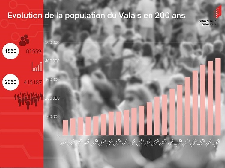 Le Valais pourrait compter 62'000 habitants de plus en 2050